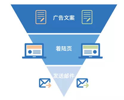 99click營銷學院 利用a b測試實現產品優化的閉環,提升用戶體驗